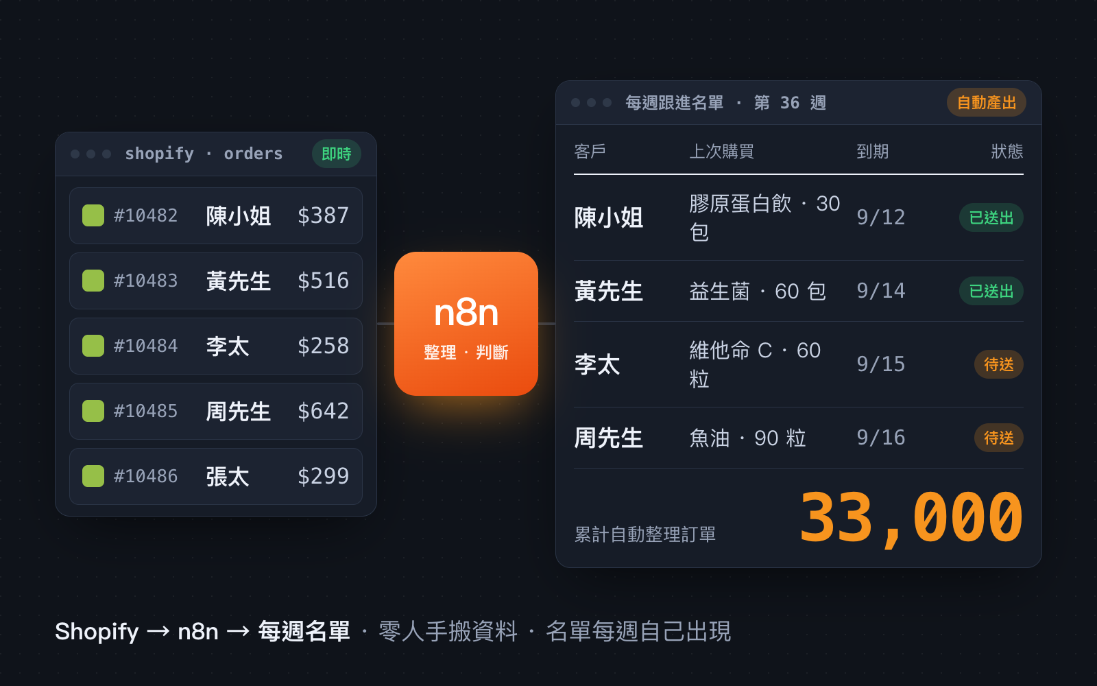 回購名單流程